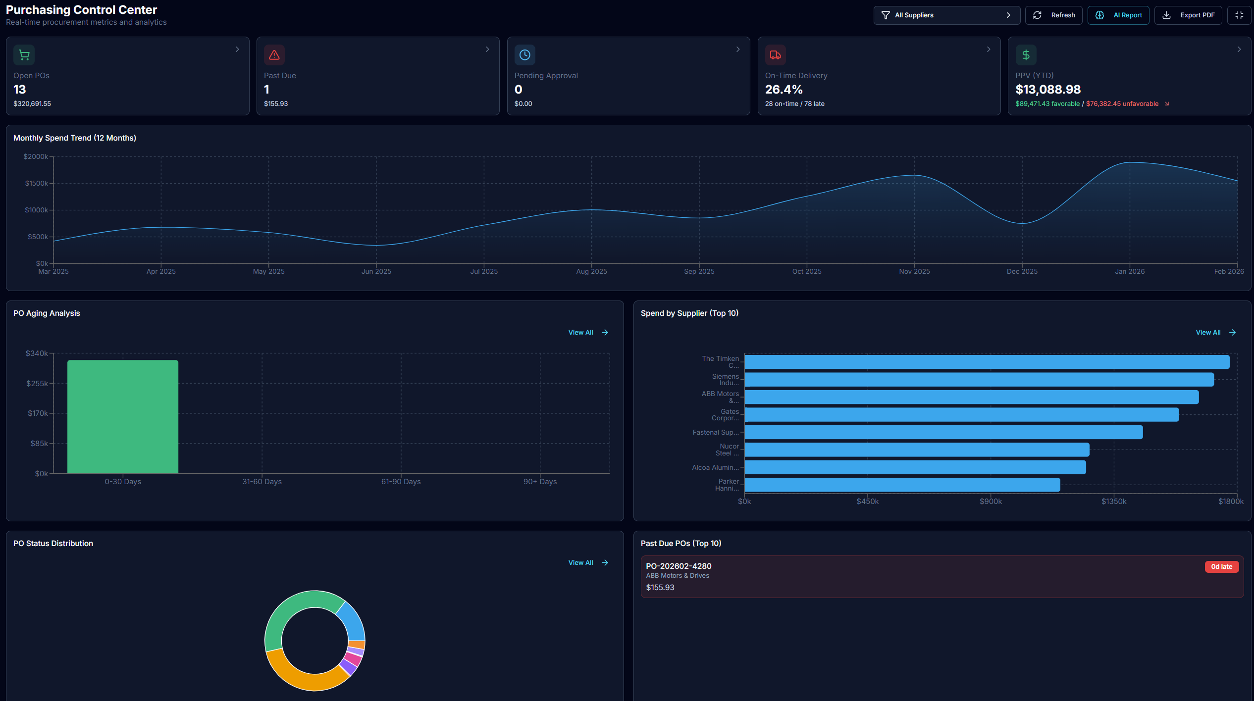Purchasing Control Center